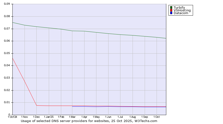 Historical trends in the usage of Turbify vs. VSHosting vs. Datacom