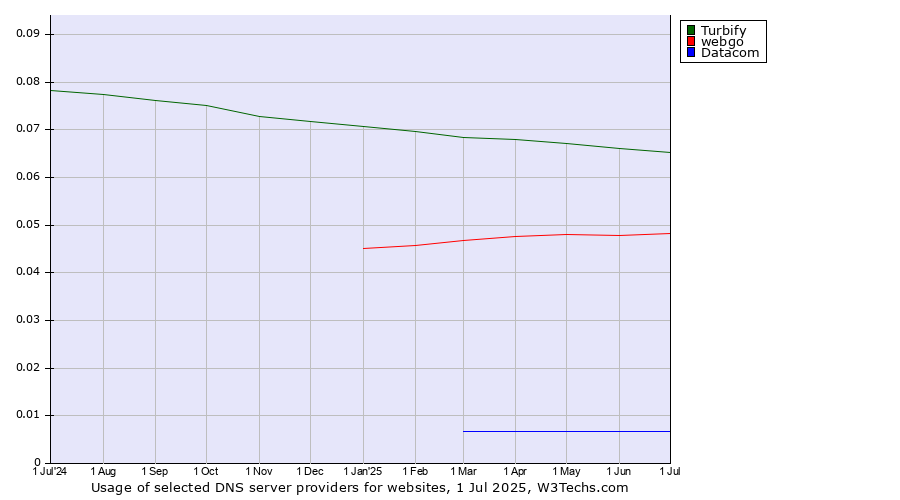 Historical trends in the usage of Turbify vs. webgo vs. Datacom