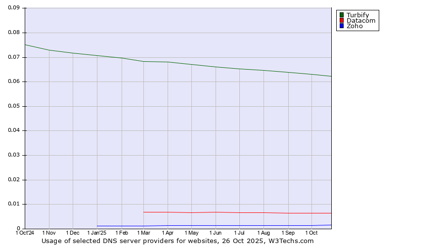 Historical trends in the usage of Turbify vs. Datacom vs. Zoho