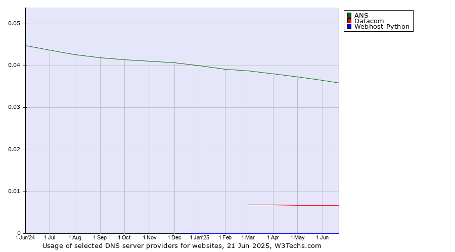 Historical trends in the usage of ANS vs. Datacom vs. Webhost Python