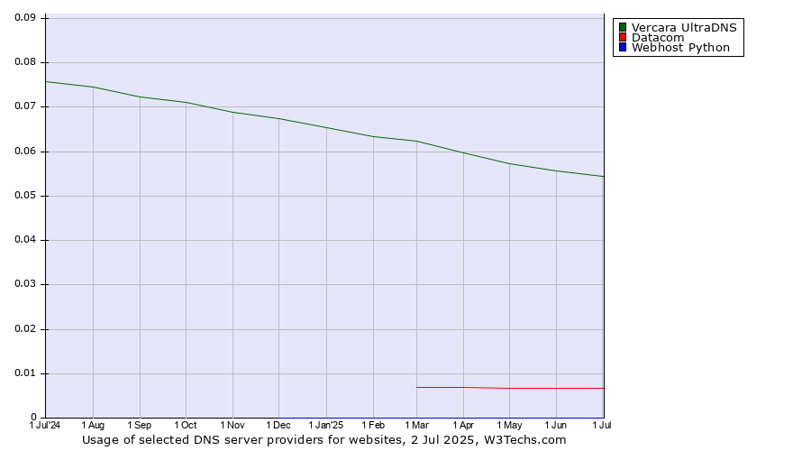 Historical trends in the usage of Vercara UltraDNS vs. Datacom vs. Webhost Python