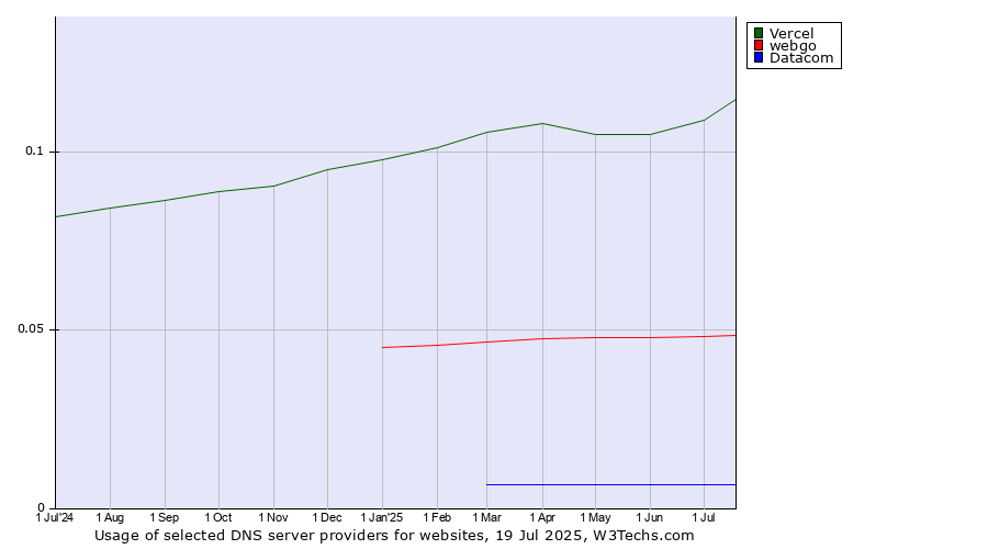 Historical trends in the usage of Vercel vs. webgo vs. Datacom
