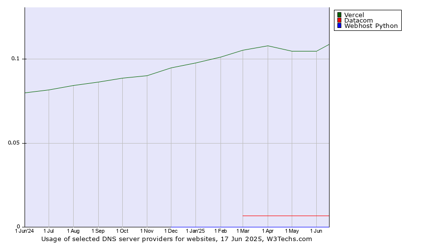 Historical trends in the usage of Vercel vs. Datacom vs. Webhost Python