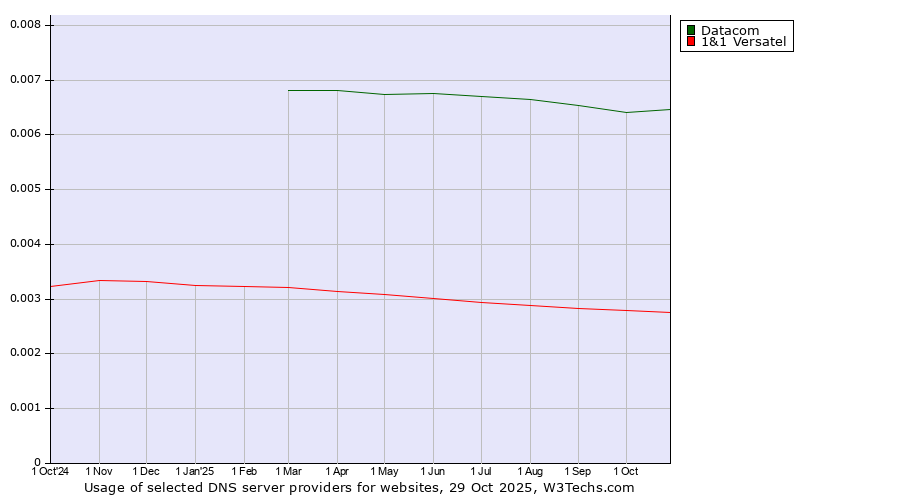 Historical trends in the usage of Datacom vs. 1&1 Versatel