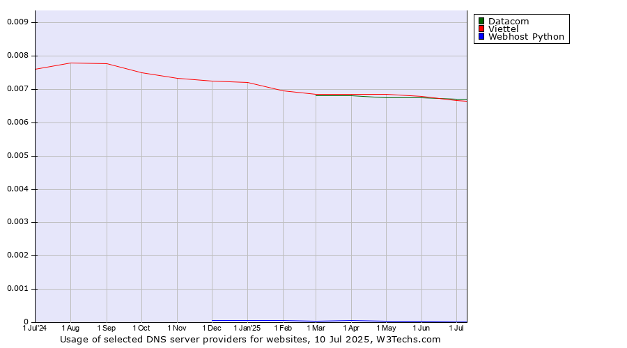 Historical trends in the usage of Datacom vs. Viettel vs. Webhost Python