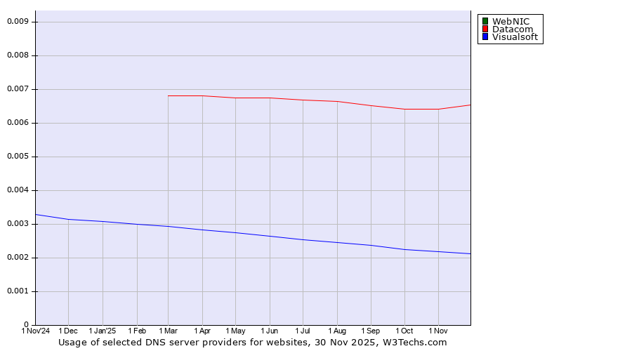 Historical trends in the usage of WebNIC vs. Datacom vs. Visualsoft