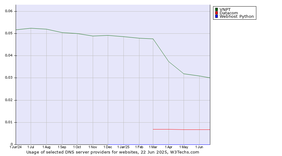 Historical trends in the usage of VNPT vs. Datacom vs. Webhost Python