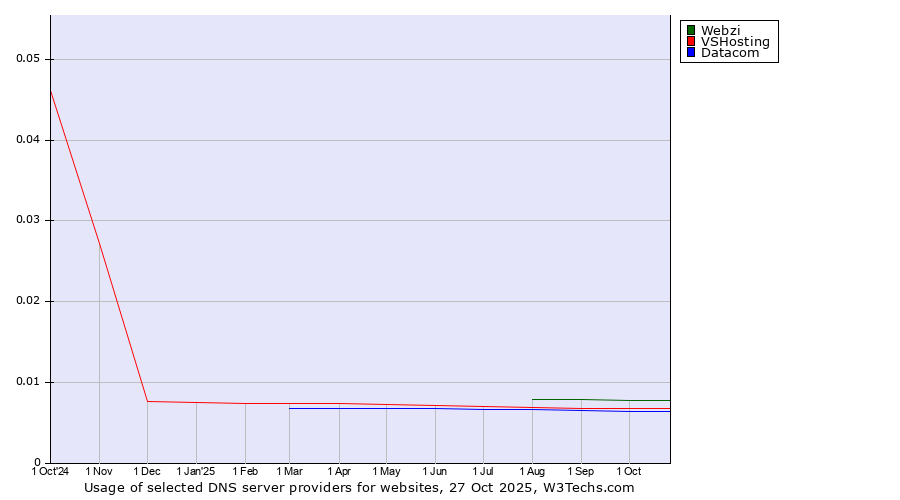Historical trends in the usage of Webzi vs. VSHosting vs. Datacom