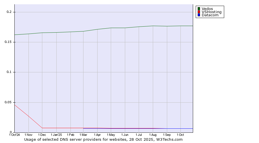 Historical trends in the usage of Vedos vs. VSHosting vs. Datacom