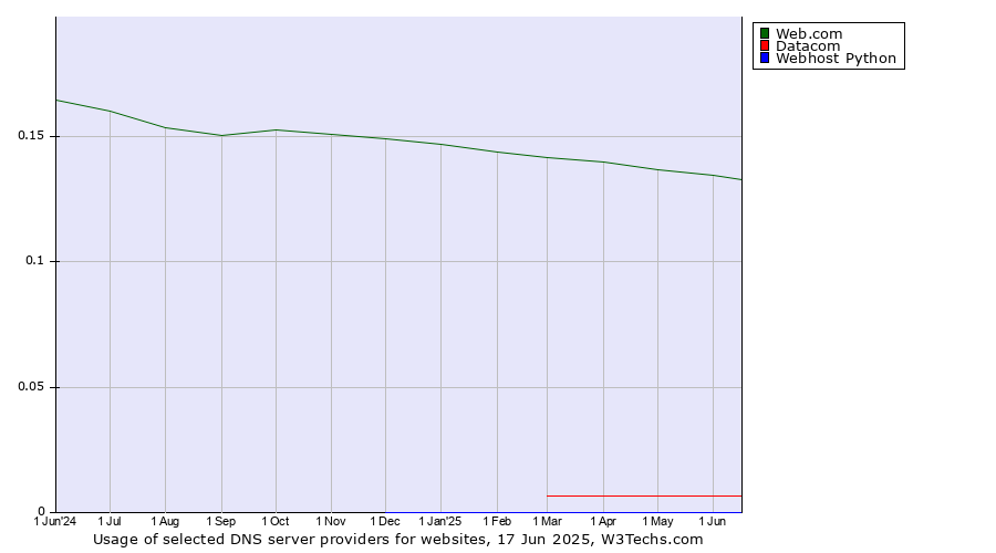 Historical trends in the usage of Web.com vs. Datacom vs. Webhost Python
