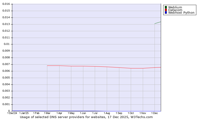 Historical trends in the usage of Weblium vs. Datacom vs. Webhost Python