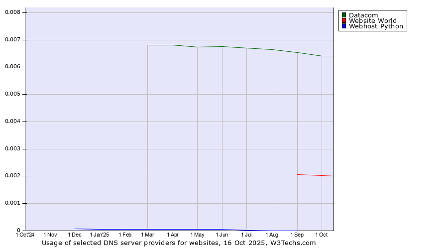 Historical trends in the usage of Datacom vs. Website World vs. Webhost Python