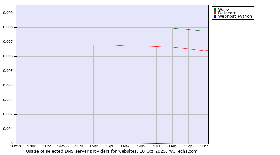 Historical trends in the usage of Webzi vs. Datacom vs. Webhost Python