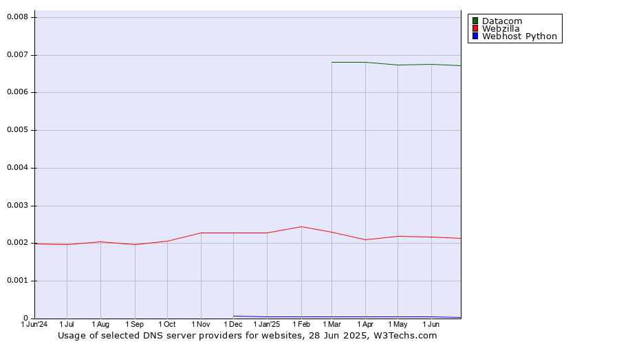 Historical trends in the usage of Datacom vs. Webzilla vs. Webhost Python