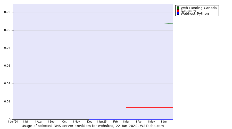 Historical trends in the usage of Web Hosting Canada vs. Datacom vs. Webhost Python