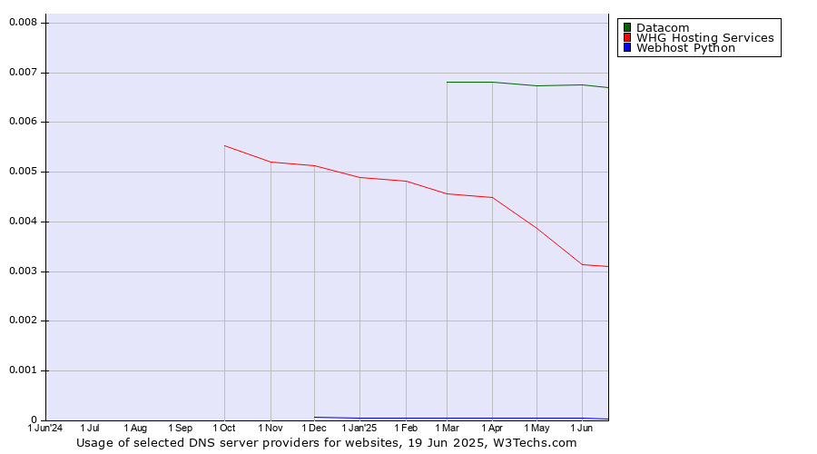 Historical trends in the usage of Datacom vs. WHG Hosting Services vs. Webhost Python