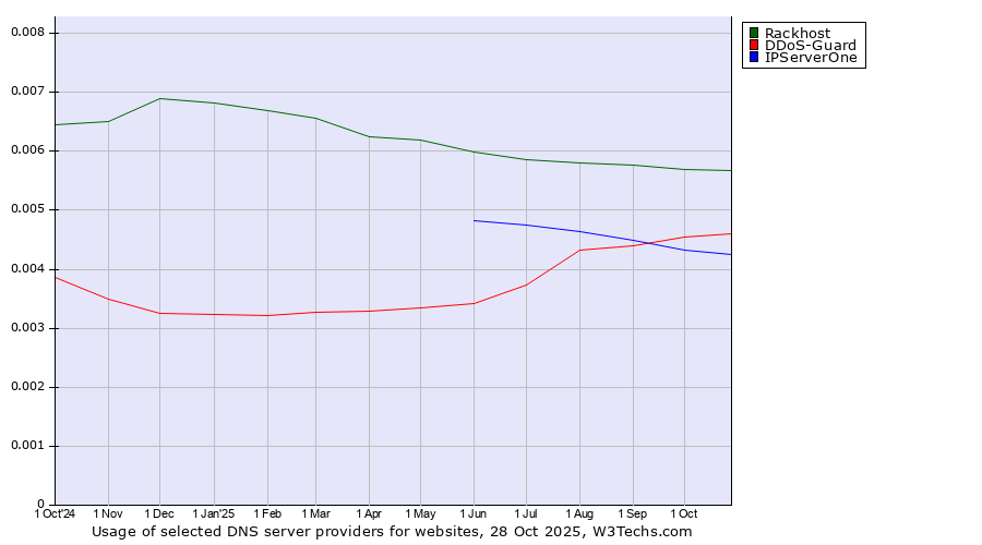 Historical trends in the usage of Rackhost vs. DDoS-Guard vs. IPServerOne