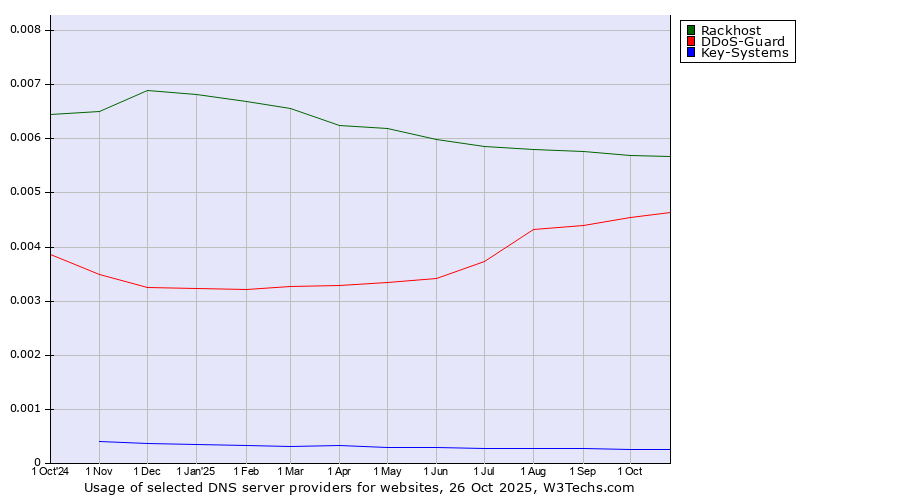 Historical trends in the usage of Rackhost vs. DDoS-Guard vs. Key-Systems