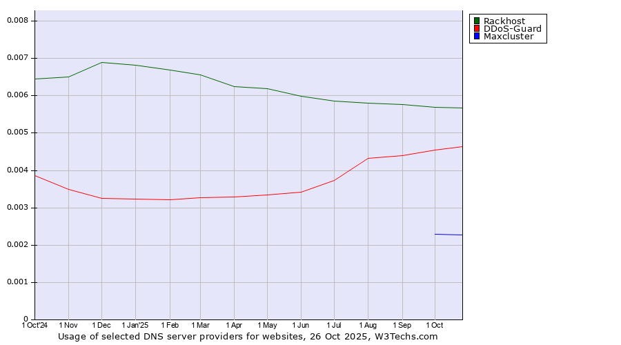 Historical trends in the usage of Rackhost vs. DDoS-Guard vs. Maxcluster