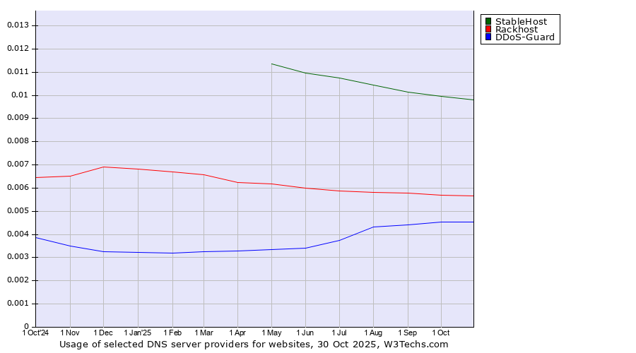 Historical trends in the usage of StableHost vs. Rackhost vs. DDoS-Guard