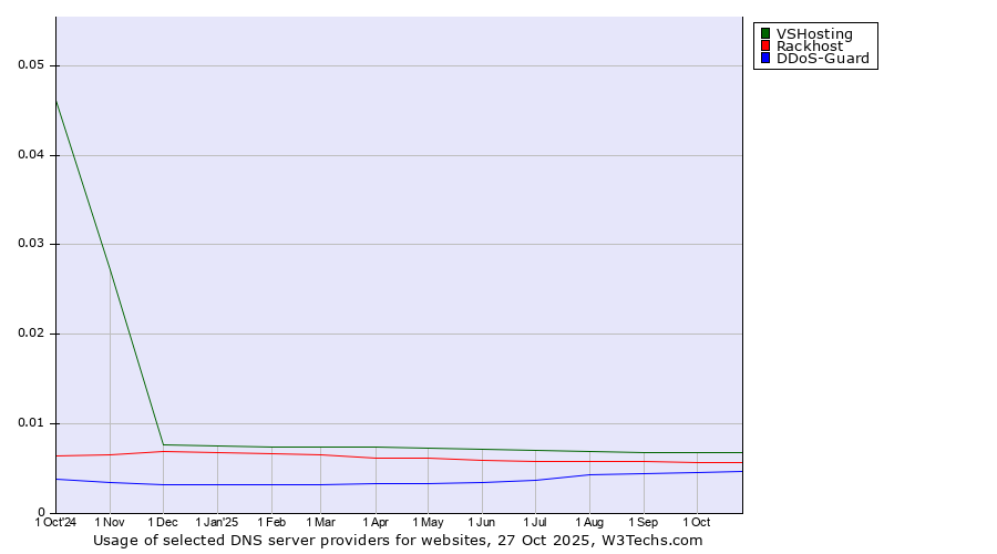 Historical trends in the usage of VSHosting vs. Rackhost vs. DDoS-Guard