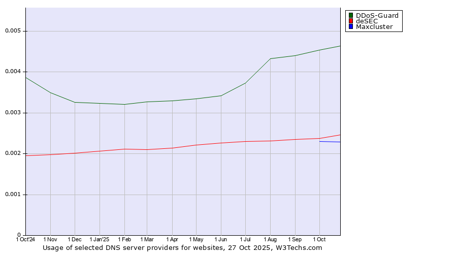 Historical trends in the usage of DDoS-Guard vs. deSEC vs. Maxcluster