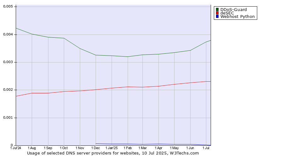 Historical trends in the usage of DDoS-Guard vs. deSEC vs. Webhost Python