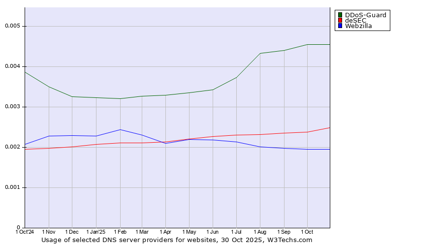 Historical trends in the usage of DDoS-Guard vs. deSEC vs. Webzilla