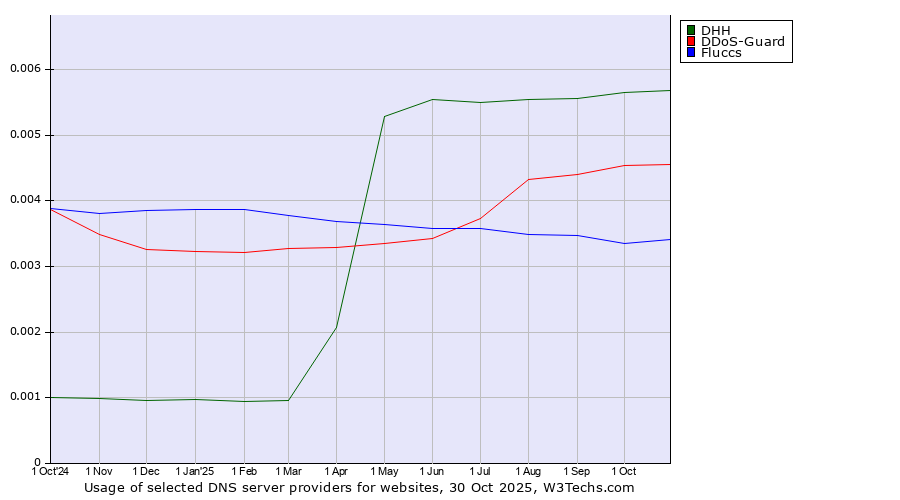 Historical trends in the usage of DHH vs. DDoS-Guard vs. Fluccs