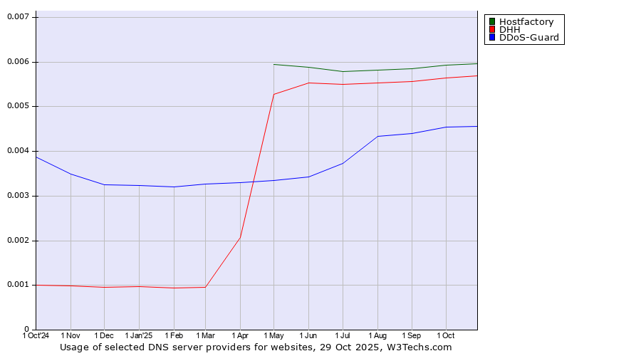 Historical trends in the usage of Hostfactory vs. DHH vs. DDoS-Guard