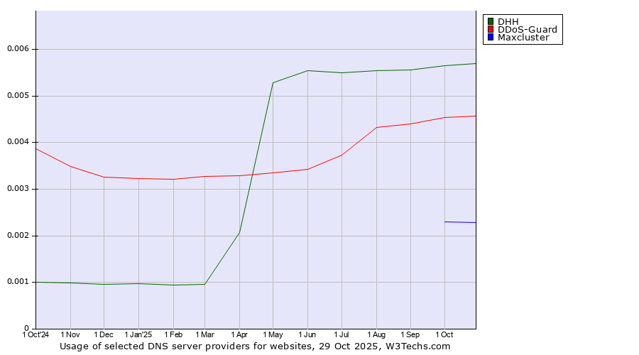 Historical trends in the usage of DHH vs. DDoS-Guard vs. Maxcluster