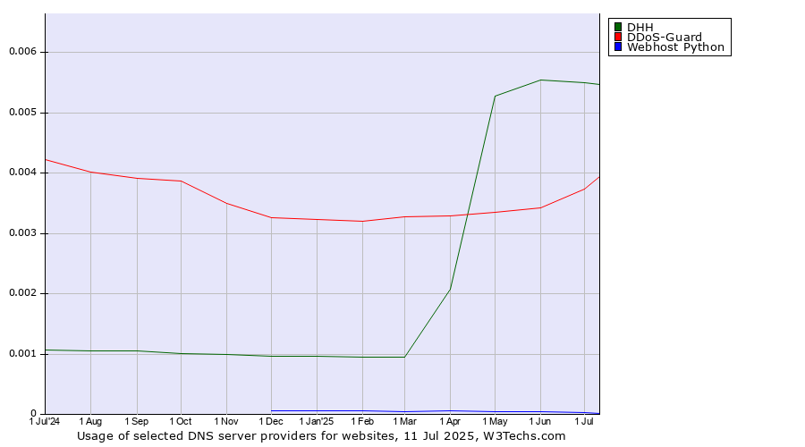 Historical trends in the usage of DHH vs. DDoS-Guard vs. Webhost Python