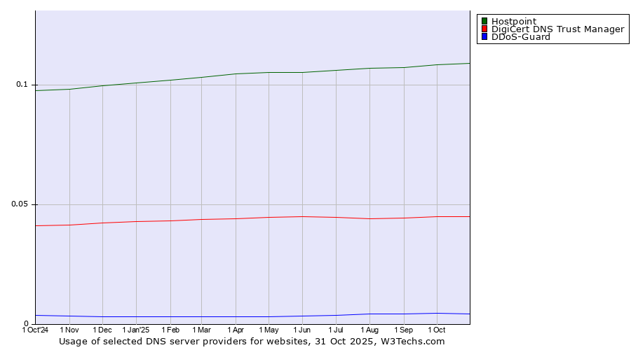 Historical trends in the usage of Hostpoint vs. DigiCert DNS Trust Manager vs. DDoS-Guard