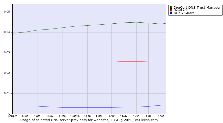 Historical trends in the usage of DigiCert DNS Trust Manager vs. Hosttech vs. DDoS-Guard