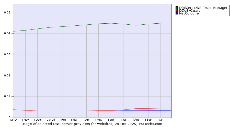 Historical trends in the usage of DigiCert DNS Trust Manager vs. DDoS-Guard vs. NetCologne