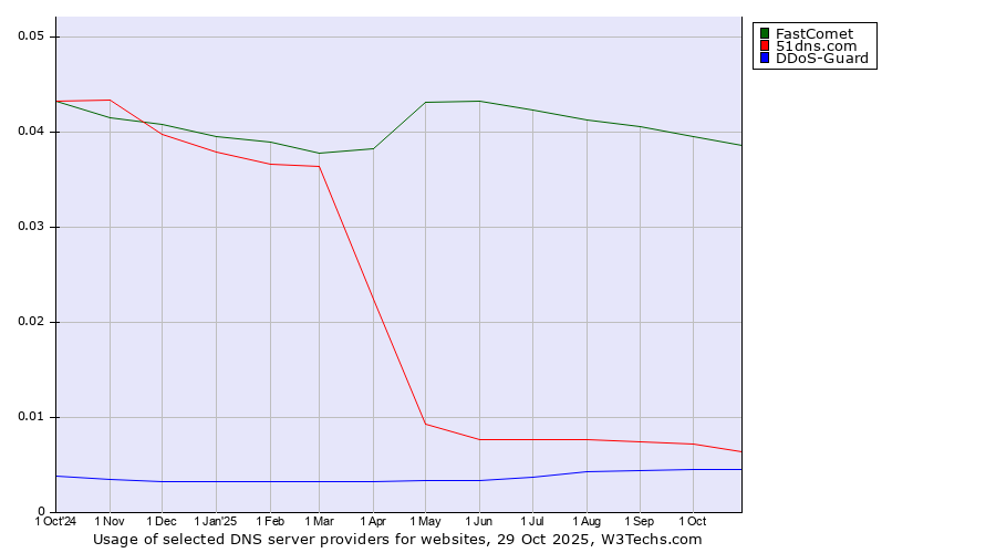 Historical trends in the usage of FastComet vs. 51dns.com vs. DDoS-Guard
