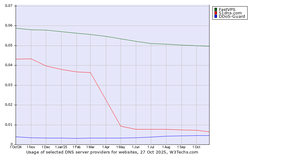 Historical trends in the usage of FastVPS vs. 51dns.com vs. DDoS-Guard