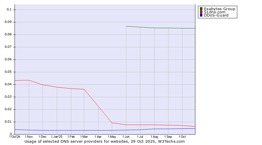 Historical trends in the usage of Exabytes Group vs. 51dns.com vs. DDoS-Guard
