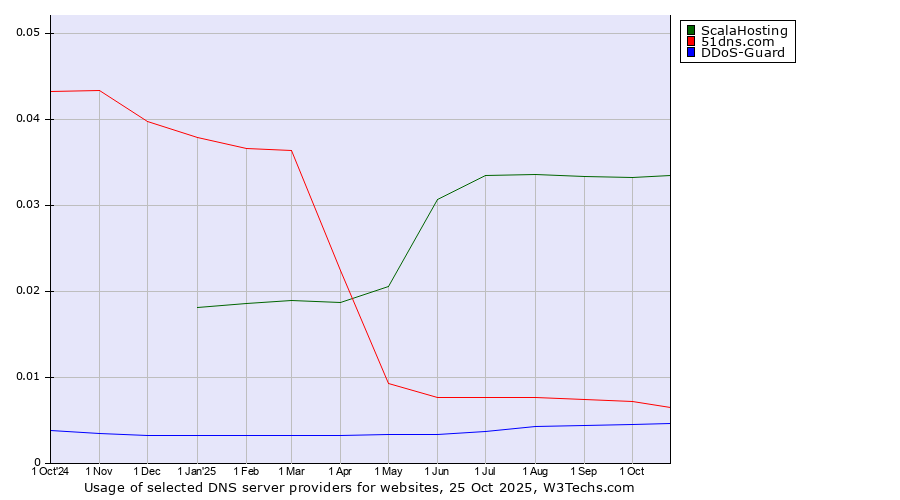 Historical trends in the usage of ScalaHosting vs. 51dns.com vs. DDoS-Guard