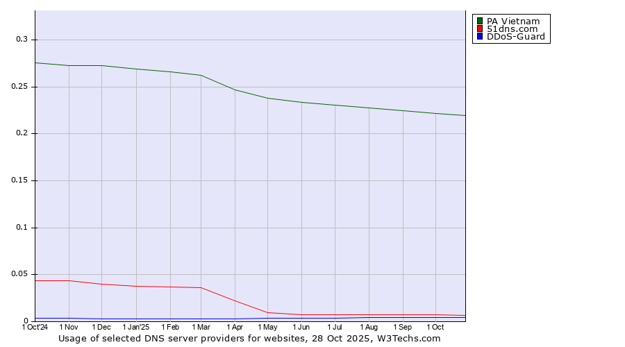 Historical trends in the usage of PA Vietnam vs. 51dns.com vs. DDoS-Guard