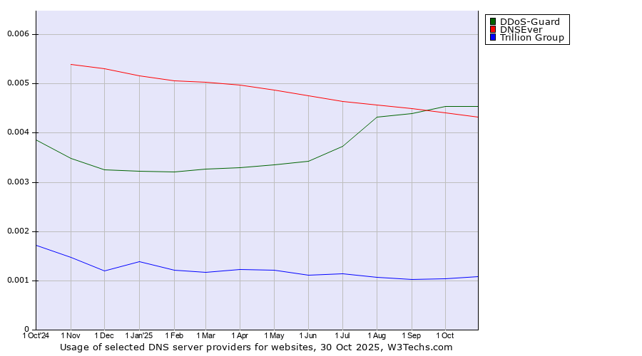 Historical trends in the usage of DDoS-Guard vs. DNSEver vs. Trillion Group