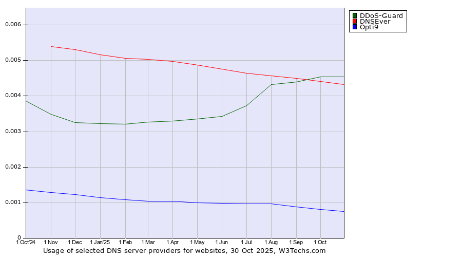 Historical trends in the usage of DDoS-Guard vs. DNSEver vs. Opti9