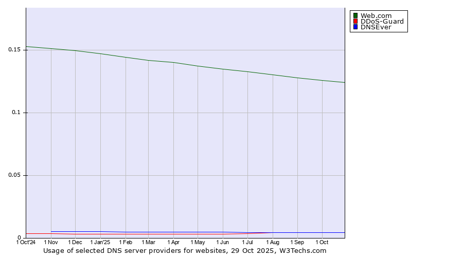 Historical trends in the usage of Web.com vs. DDoS-Guard vs. DNSEver