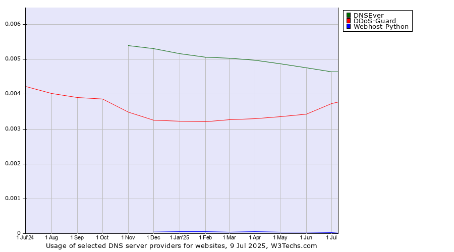 Historical trends in the usage of DNSEver vs. DDoS-Guard vs. Webhost Python