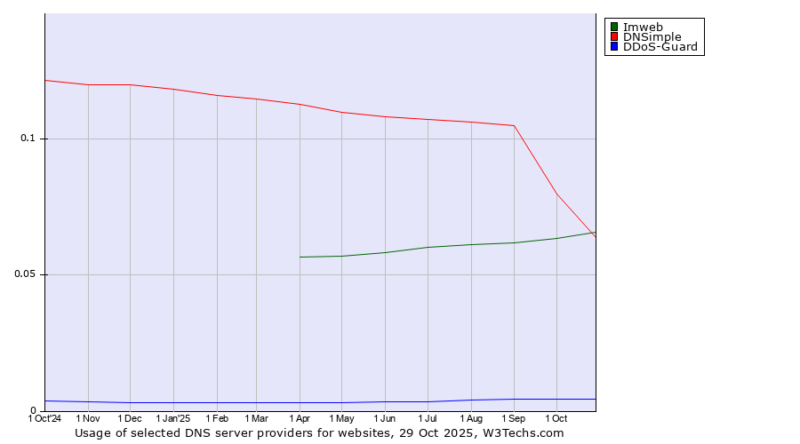Historical trends in the usage of Imweb vs. DNSimple vs. DDoS-Guard