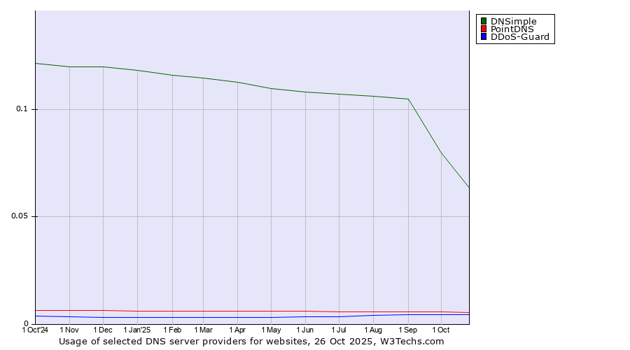 Historical trends in the usage of DNSimple vs. PointDNS vs. DDoS-Guard