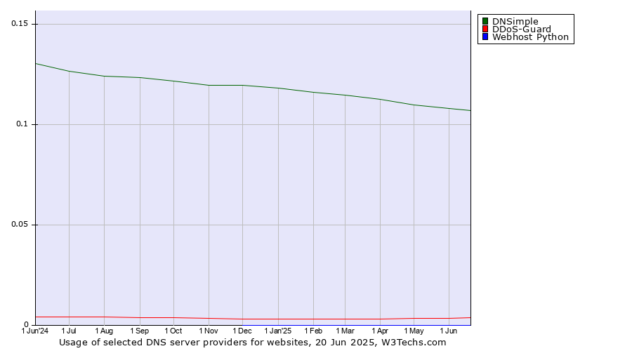 Historical trends in the usage of DNSimple vs. DDoS-Guard vs. Webhost Python