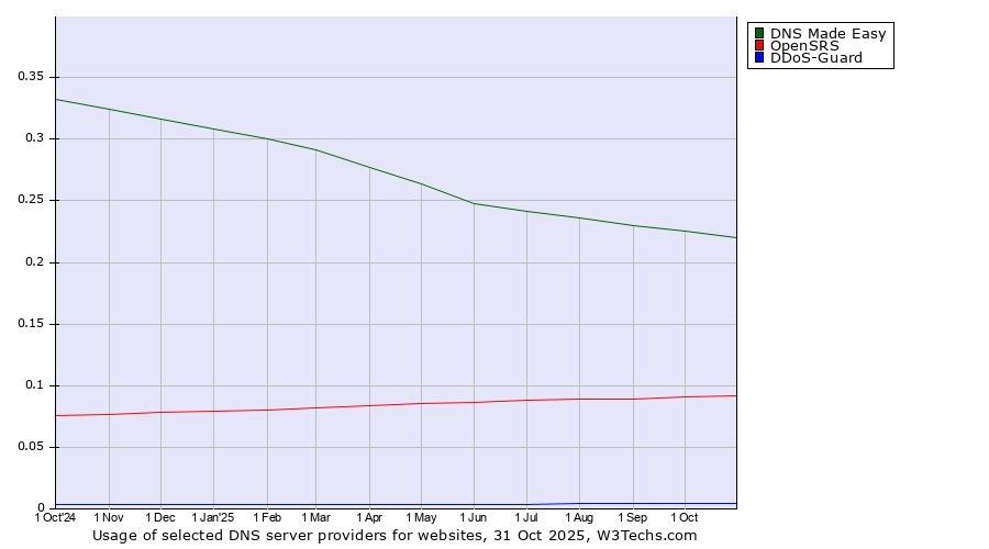 Historical trends in the usage of DNS Made Easy vs. OpenSRS vs. DDoS-Guard