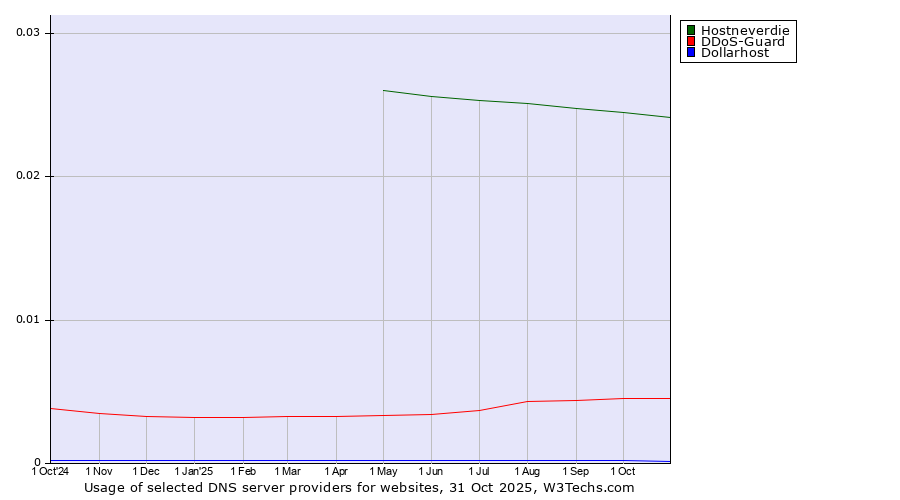 Historical trends in the usage of Hostneverdie vs. DDoS-Guard vs. Dollarhost