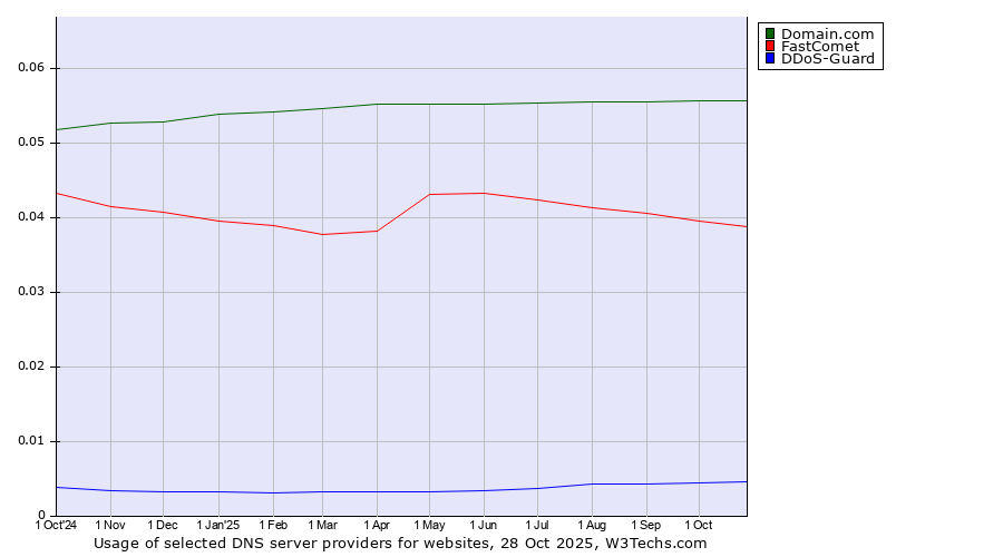 Historical trends in the usage of Domain.com vs. FastComet vs. DDoS-Guard